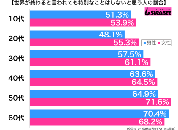 世界が終わると言われても特別なことはしないと思う性年代別グラフ