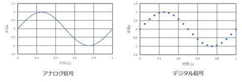 アナログデジタル