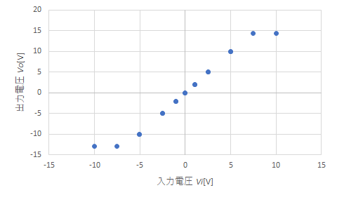 非反転増幅特性