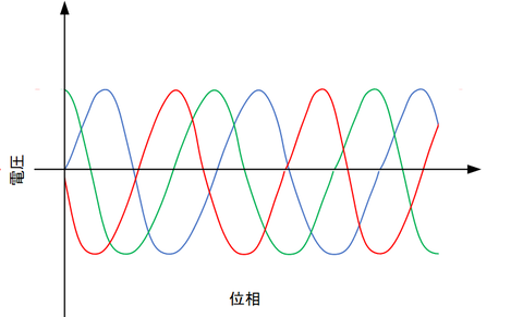 3層交流モータ信号