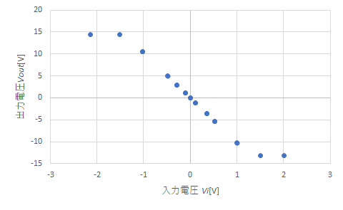 反転増幅特性