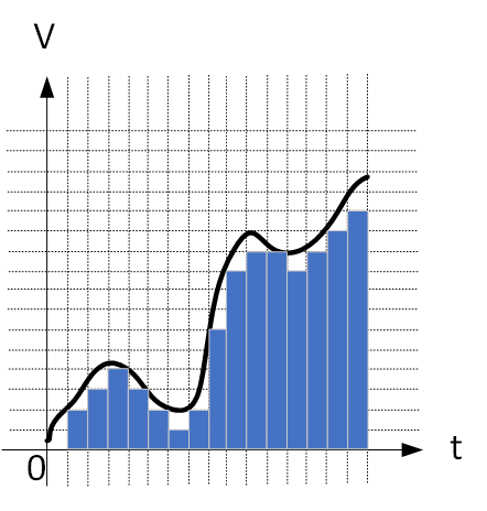 例の量子化標本化