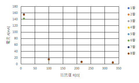 電池の特性