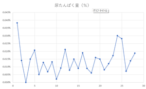 尿たんぱくの記録