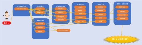 筋トレは世界を救う