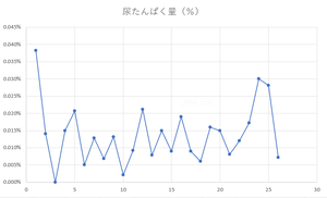 尿たんぱくの記録