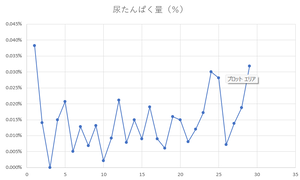 タンパク尿グラフ