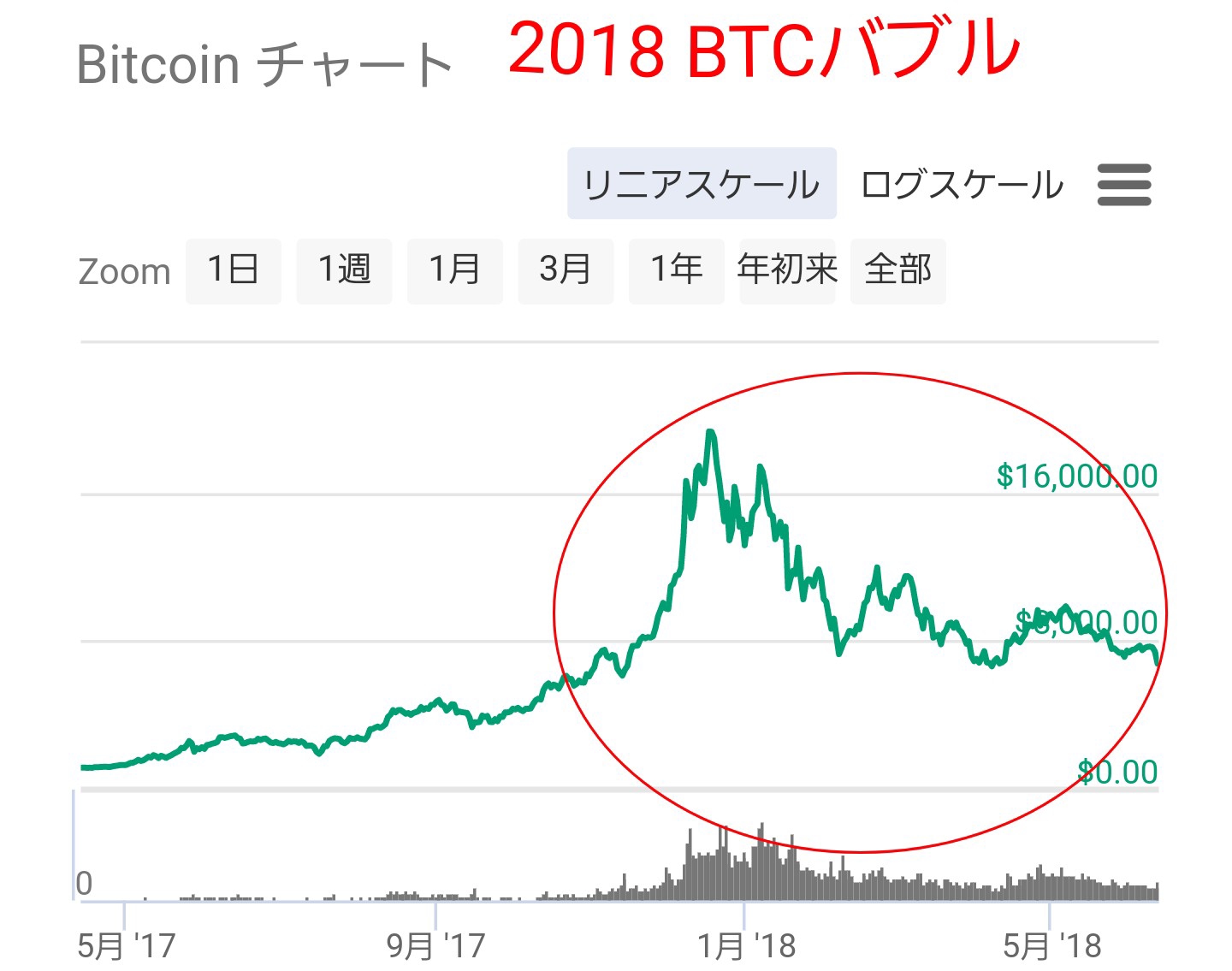 仮想通貨 2013年のbtcチャートが似過ぎている説 を元に2020年までの未来チャートを作成した 時間とお金と趣味を大切にするブログ