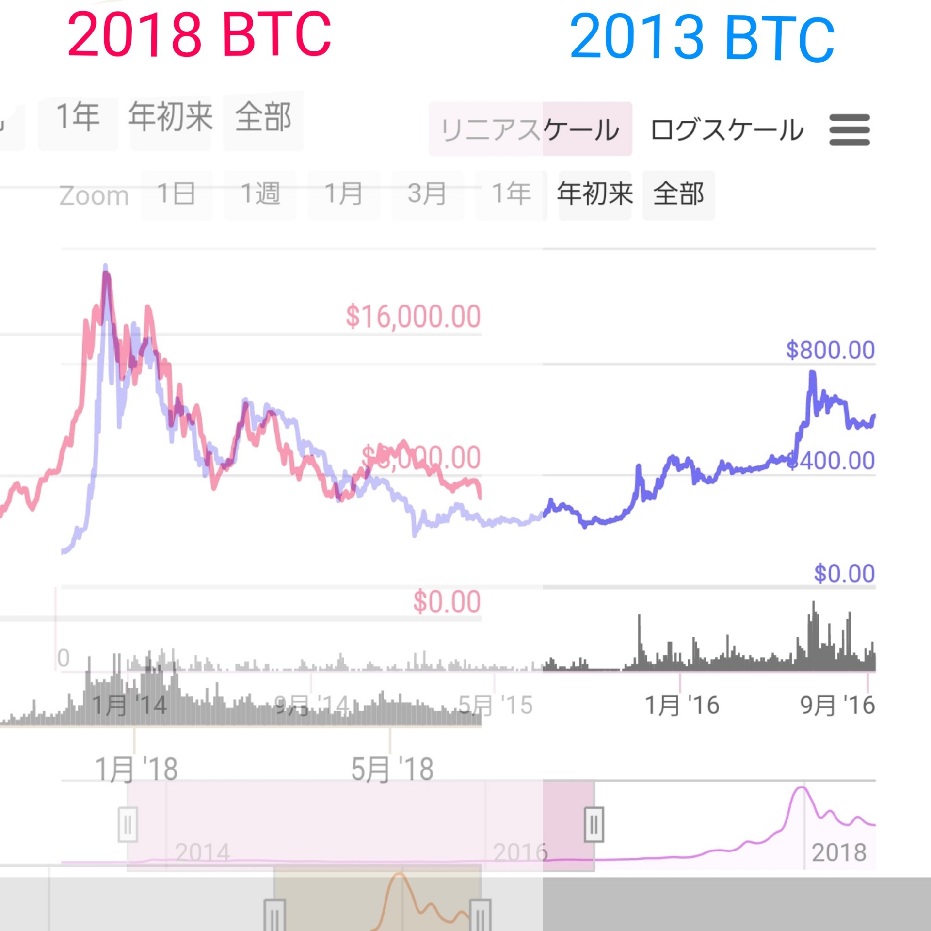 仮想通貨 2013年のbtcチャートが似過ぎている説 を元に2020年までの未来チャートを作成した 時間とお金と趣味を大切にするブログ