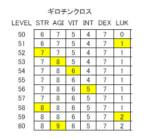 ユーザーレポーターの行ってきたよ ギロチンクロス編 そらとつきのro日記part2