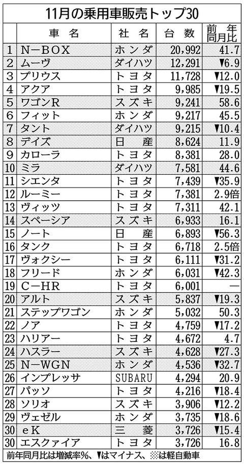 日産「ノート」激減、スバル「インプレッサ」2割増の不思議　11月の新車販売台数