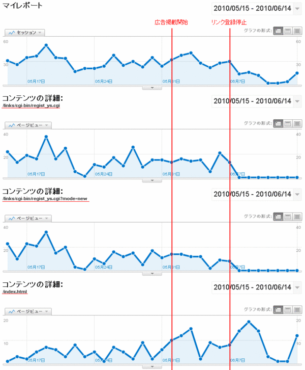 コンテンツごとのPV推移
