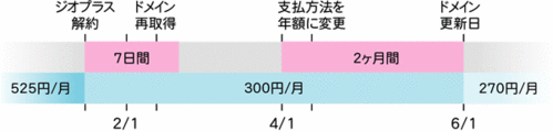 ドメイン移管までの長い道のり