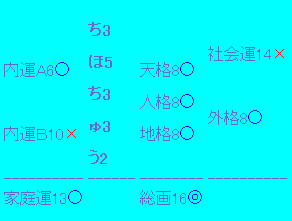 ちほちゅう画数