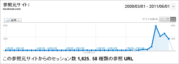 facebookからの集客