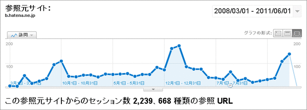 はてなブックマークからの集客