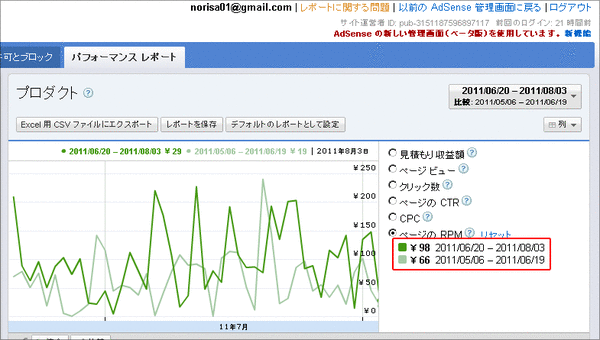 RPMと広告の種類の関係