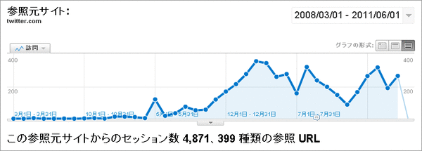ツイッターからの集客
