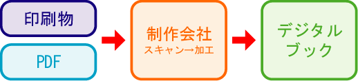 通常のデジタルブックの作成手順