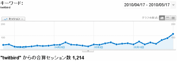 Analytics(twitbird)