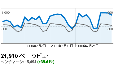 平日と休日の差
