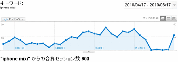 Analytics(iPhone mixi)