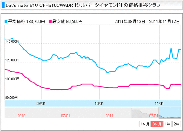 LetsNoteの価格推移
