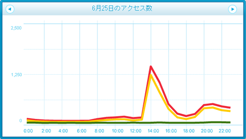6月25日のアクセス数
