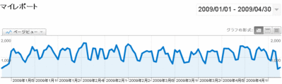 2009年上半期のアクセス