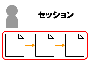 セッションの説明