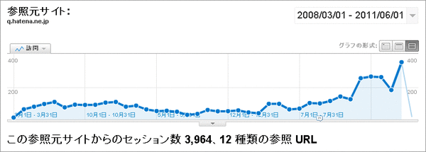 人力検索はてなからの集客