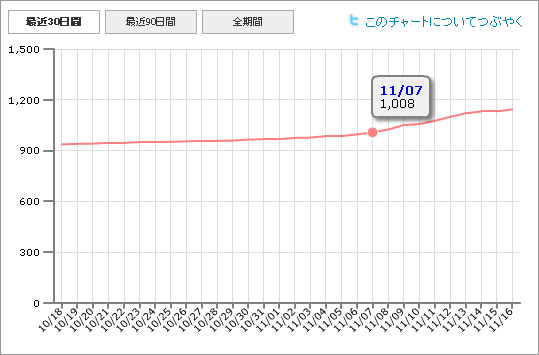 フォロワー増加グラフ
