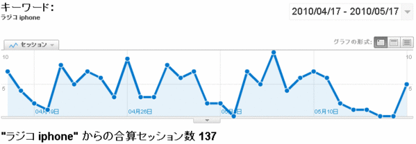 Analytics(ラジコ iPhone)