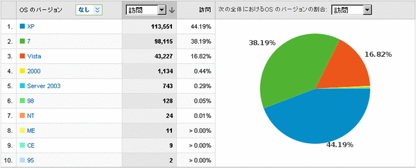 OSシェア