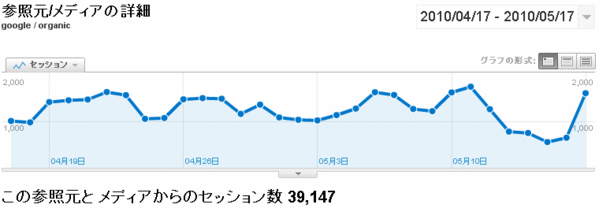 Analytics(google)