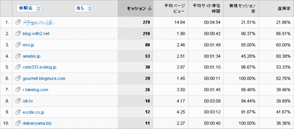 ランキングからの集客もバカにならない
