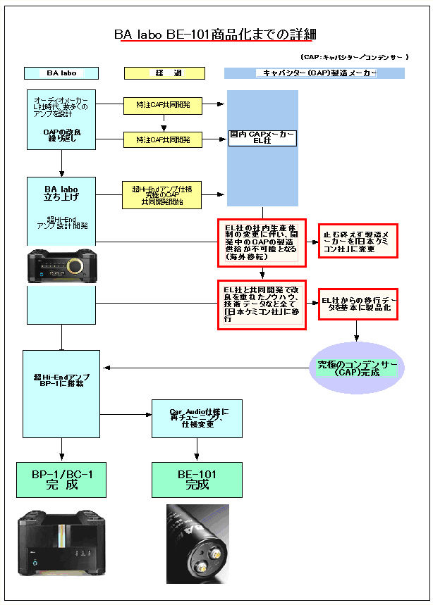 BA labo BE-101誕生の「秘話・経緯・裏話」昔話---その2 : N.Sakamoto 