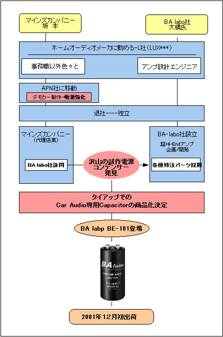 BA labo BE-101誕生の「秘話・背景・過程」を---その1 : N.Sakamoto 