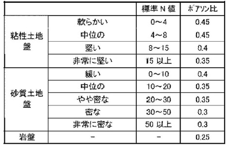 ポアソン比nとは 技術士 建設部門 土質及び基礎 のブログ