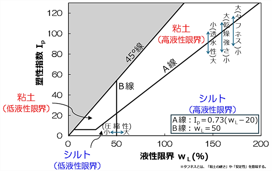 土の履歴書を読む:粒度分布が語る地盤の性格 : 技術士(建設部門-土質及び基礎)のブログ