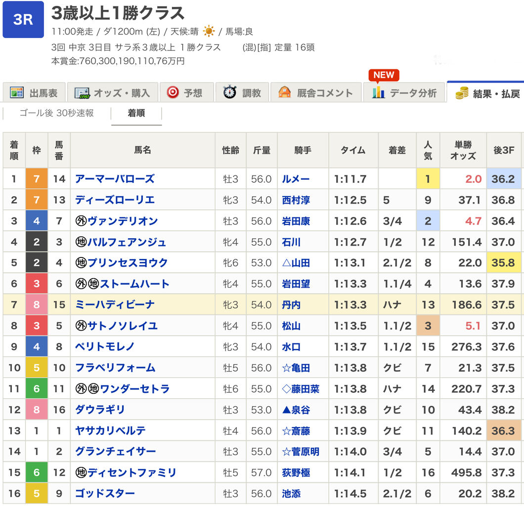 先週の出走結果 お馬さんに癒されたいなぁ