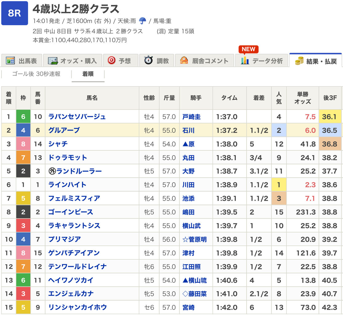 先週の出走結果 お馬さんに癒されたいなぁ