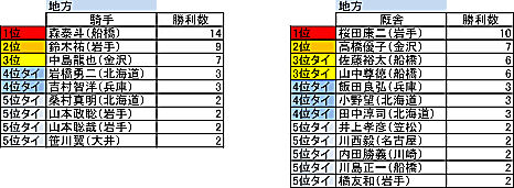 2020年出走データ