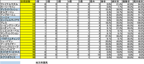 2020出走回数ランキング