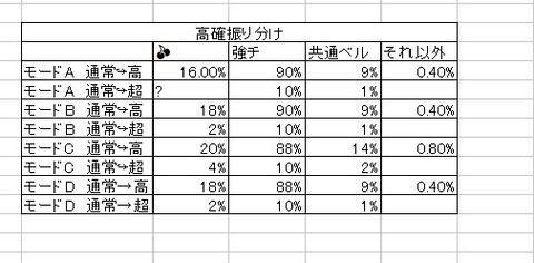 絆2モード移行率 弱チェ