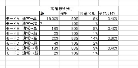 絆２モード移行率　弱チェ