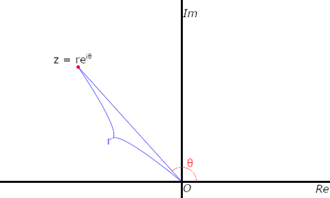 complex_polar