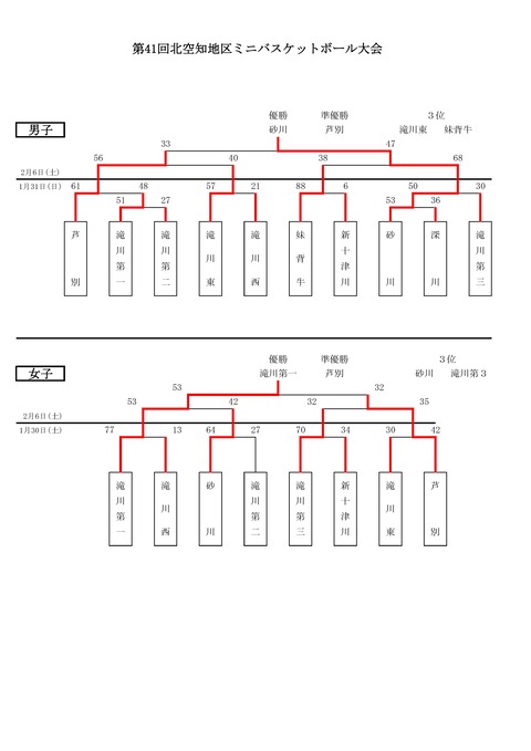 2020地区大会  結果【最終】