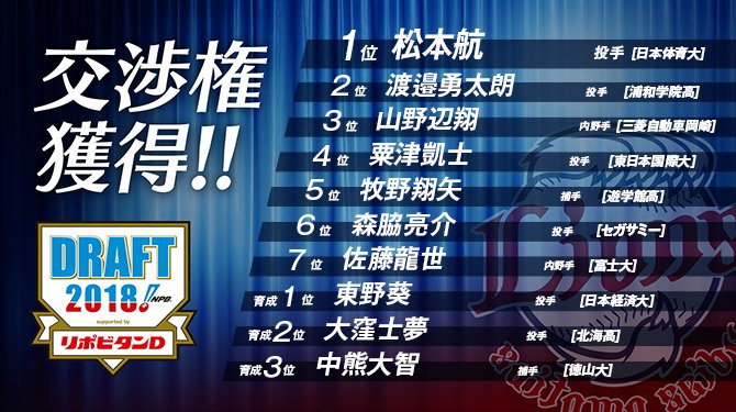 ２０１８年度プロ野球ドラフト会議 ドラ1松本航 ドラ２渡邉勇太朗 エブリデーライオンズ