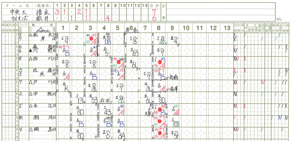 ８ ６ 練習試合 ライオンズ 中央大学 Inカーミニーク 試合結果 エブリデーライオンズ